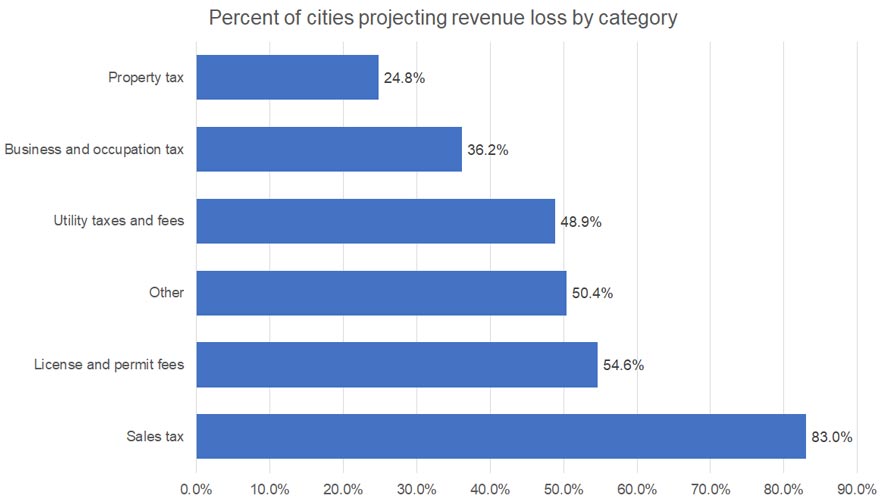 COVIDSurveyRevLossProjectCategory COVIDSurveyRevLossProjectCategory